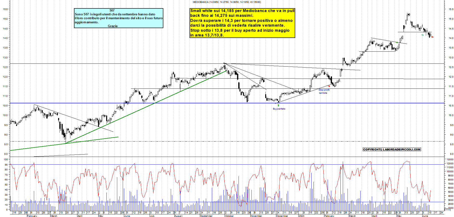 Grafico e analisi tecnica delle azioni Mediobanca