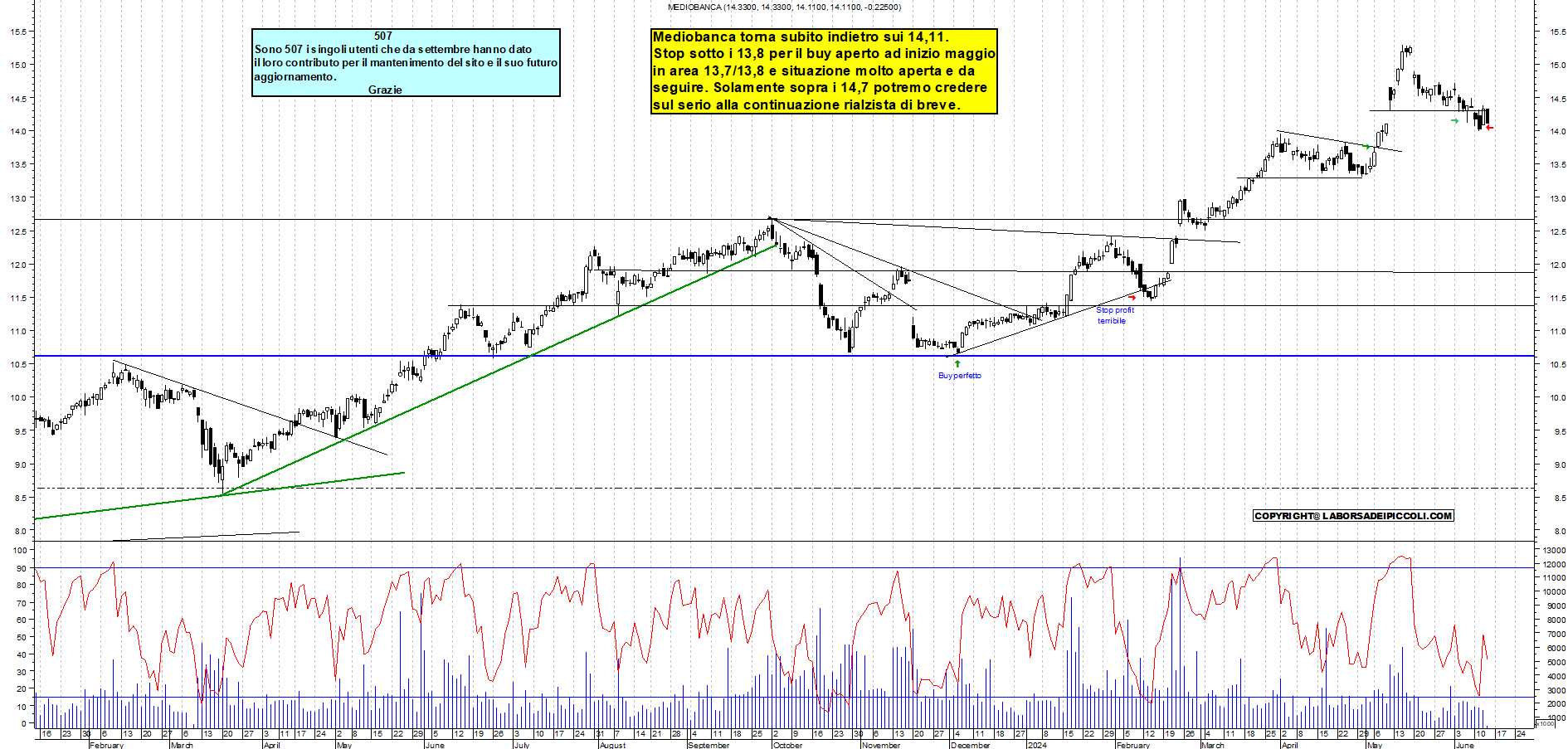 Grafico e analisi tecnica delle azioni Mediobanca