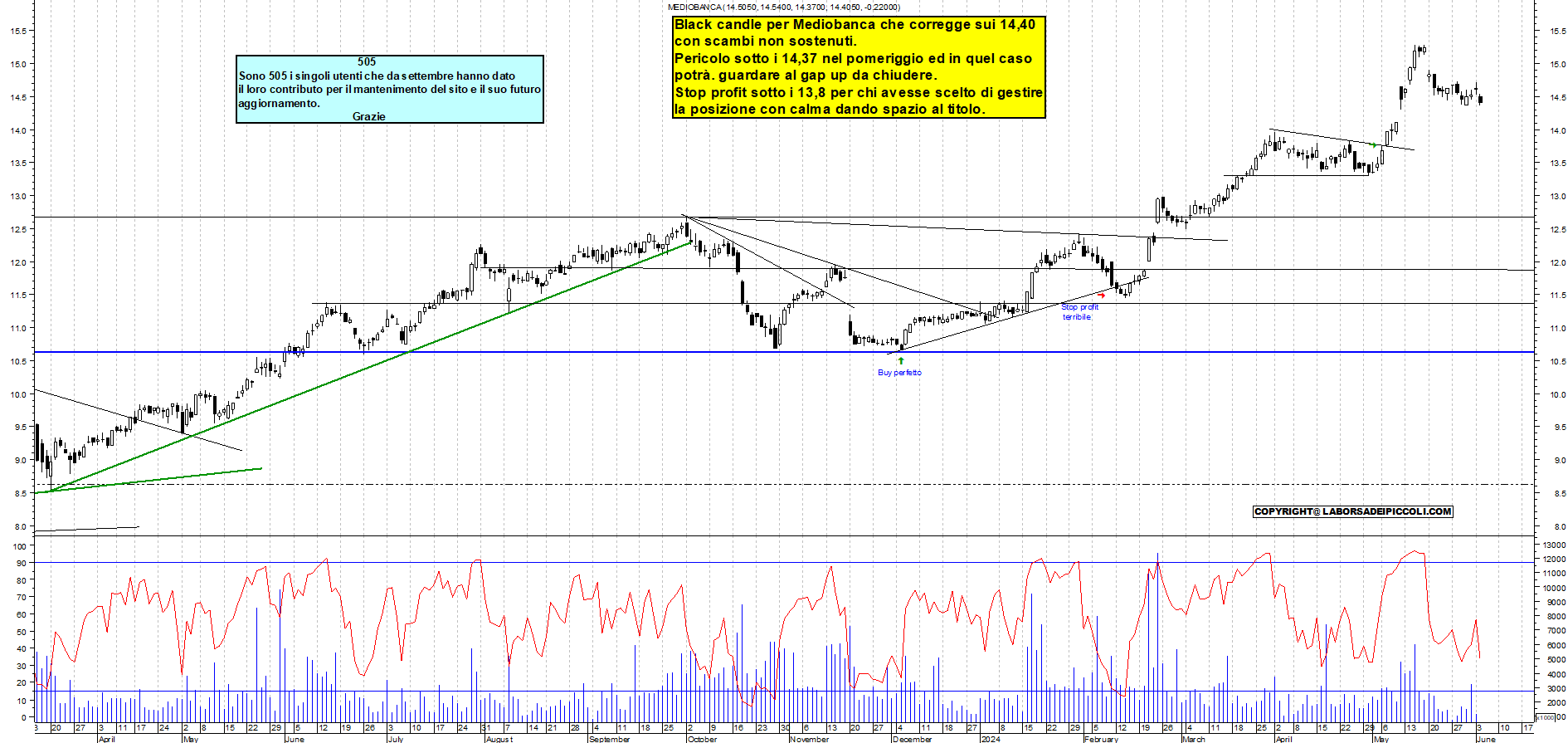 Grafico e analisi tecnica delle azioni Mediobanca