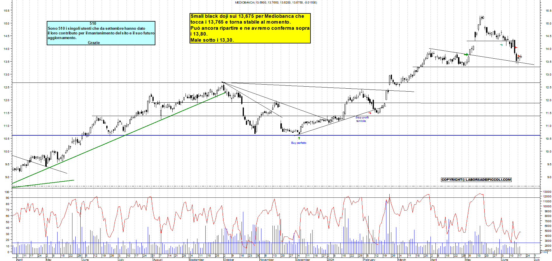 Grafico e analisi tecnica delle azioni Mediobanca