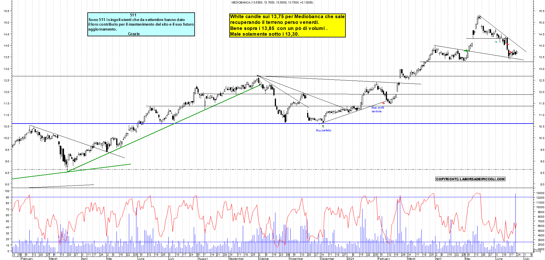 Grafico e analisi tecnica delle azioni Mediobanca