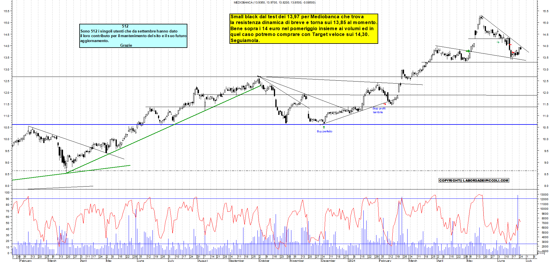 Grafico e analisi tecnica delle azioni Mediobanca