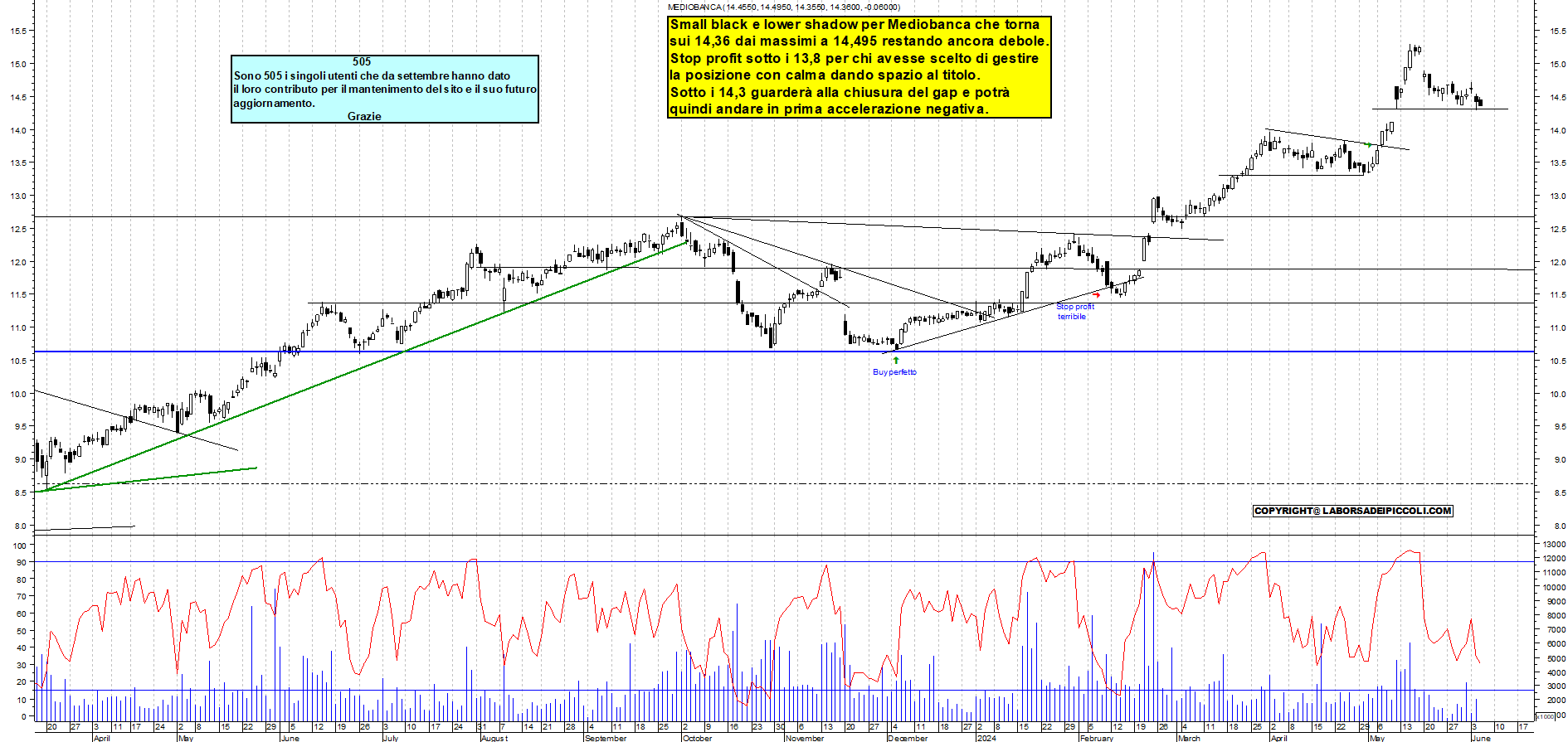 Grafico e analisi tecnica delle azioni Mediobanca