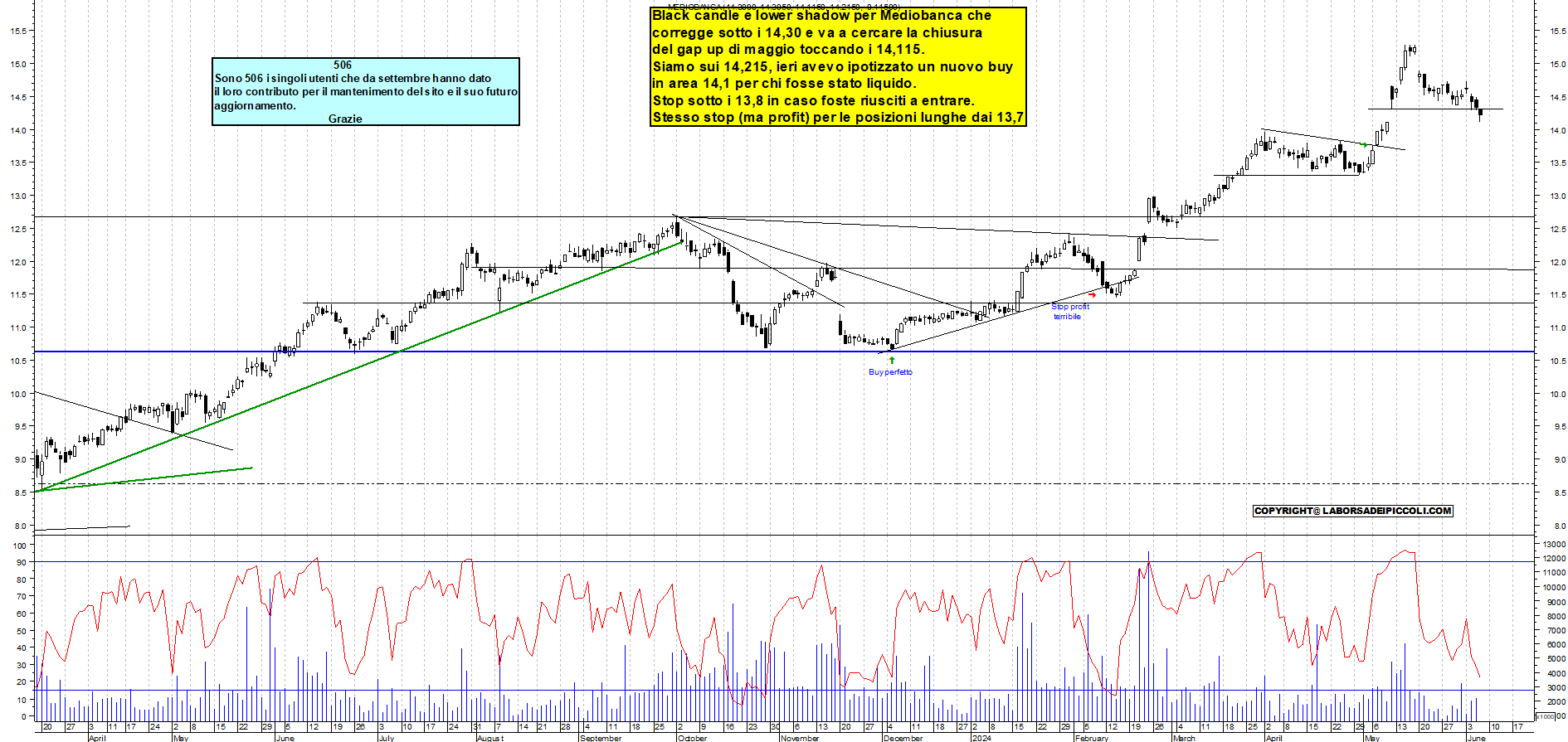 Grafico e analisi tecnica delle azioni Mediobanca