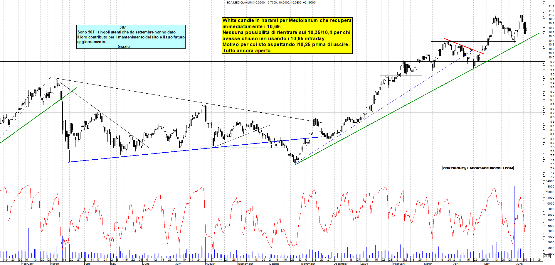 Grafico e analisi tecnica delle azioni Mediolanum