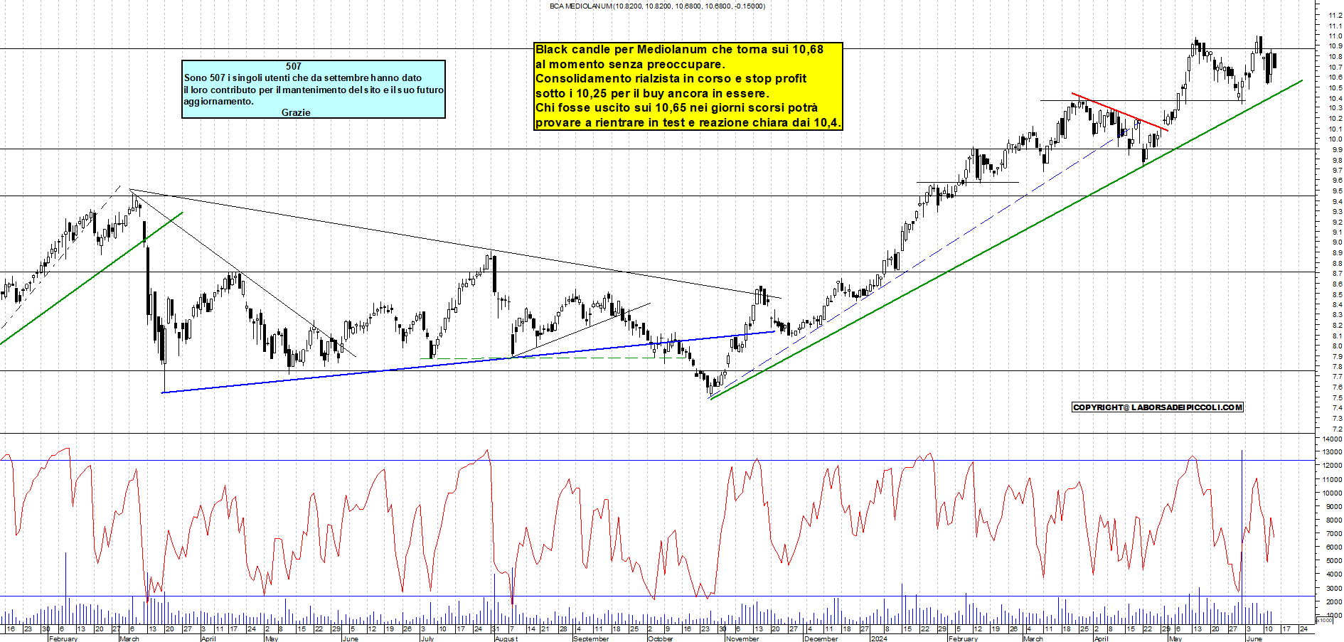 Grafico e analisi tecnica delle azioni Mediolanum