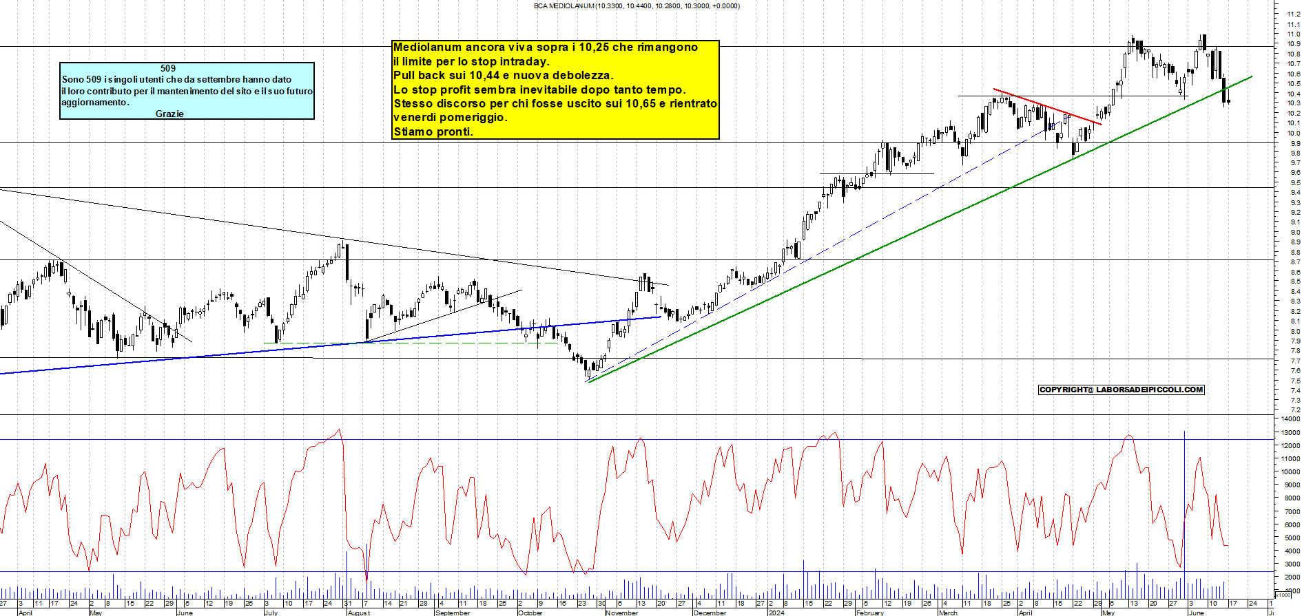 Grafico e analisi tecnica delle azioni Mediolanum