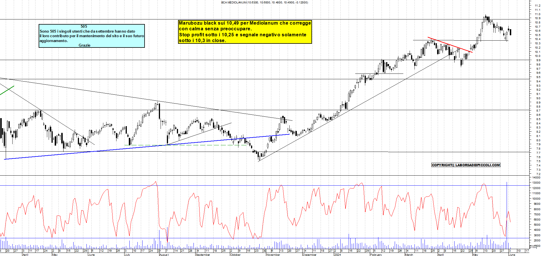 Grafico e analisi tecnica delle azioni Mediolanum