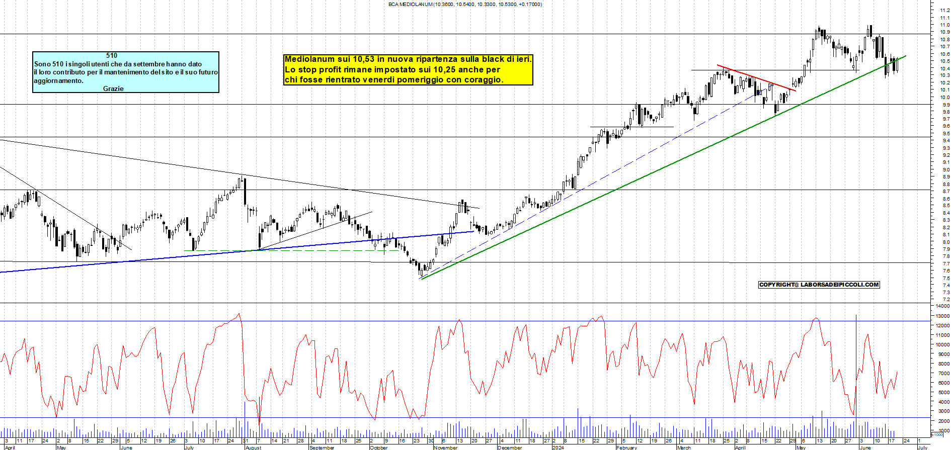 Grafico e analisi tecnica delle azioni Mediolanum