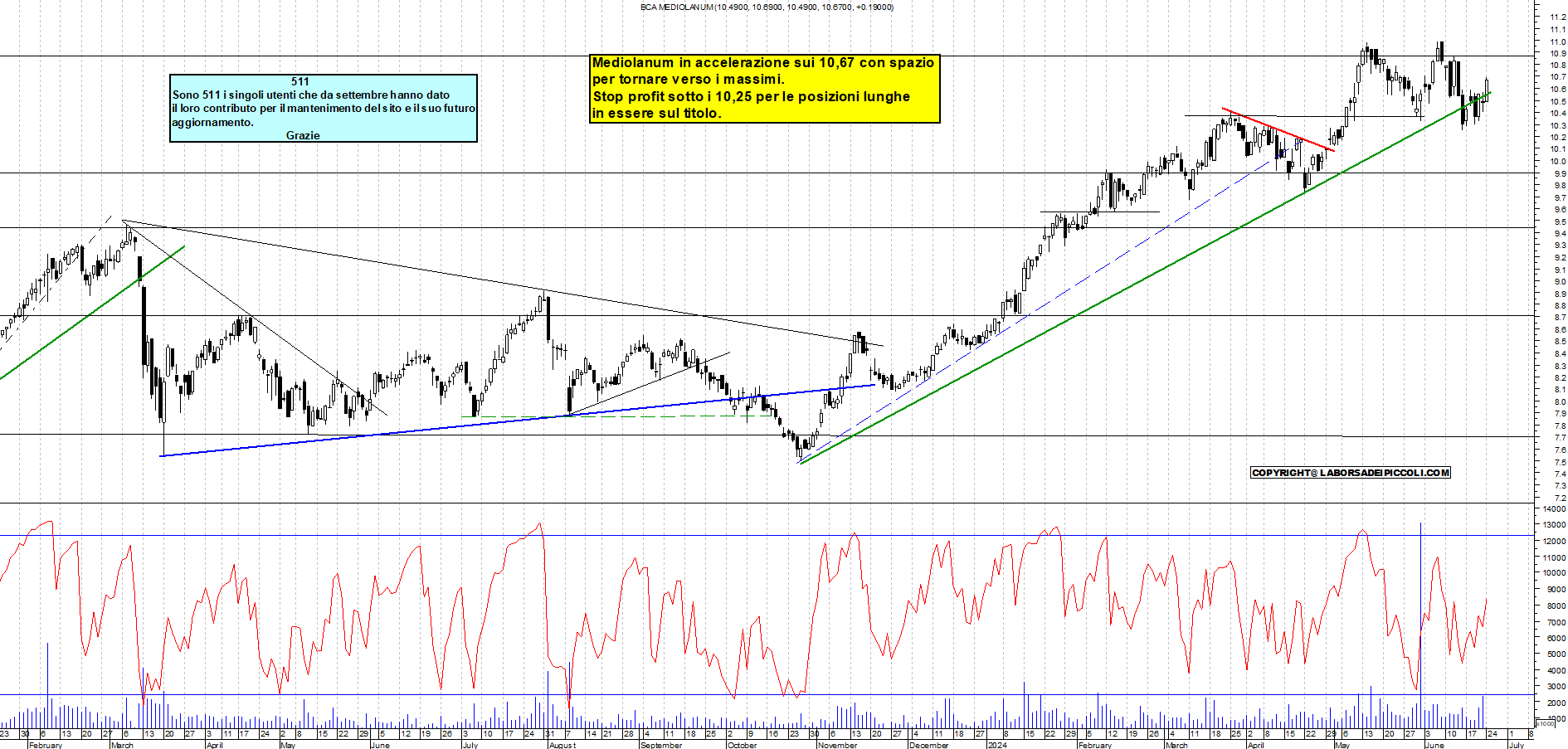 Grafico e analisi tecnica delle azioni Mediolanum