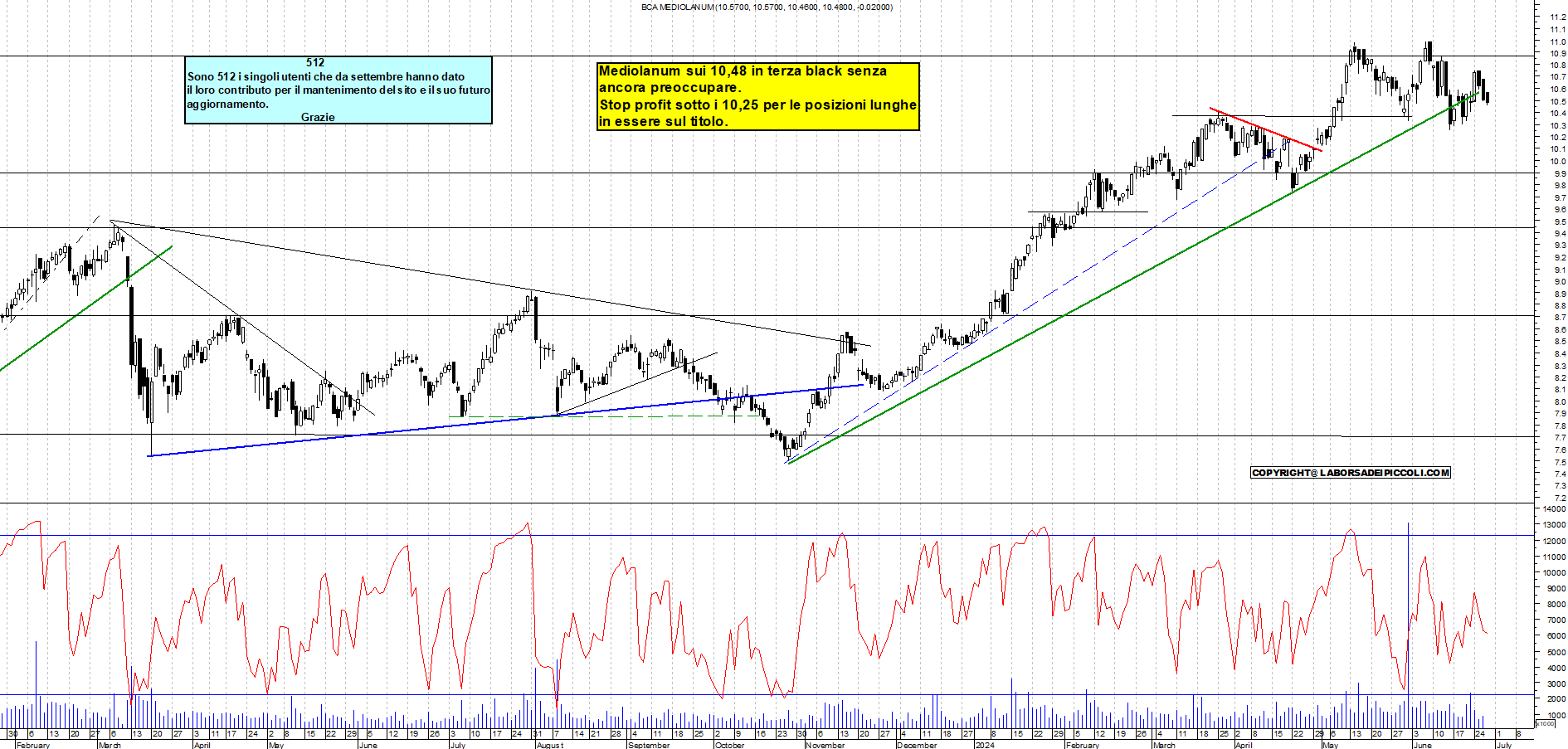 Grafico e analisi tecnica delle azioni Mediolanum