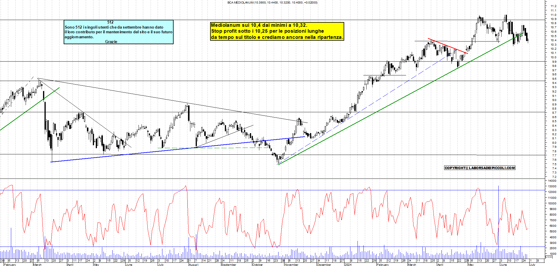 Grafico e analisi tecnica delle azioni Mediolanum