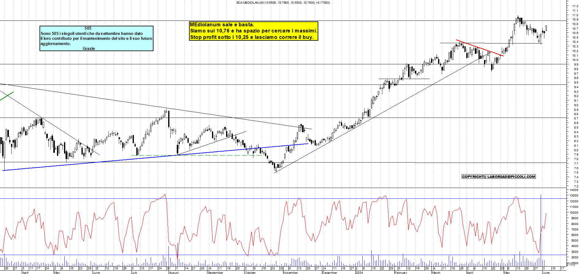 Grafico e analisi tecnica delle azioni Mediolanum