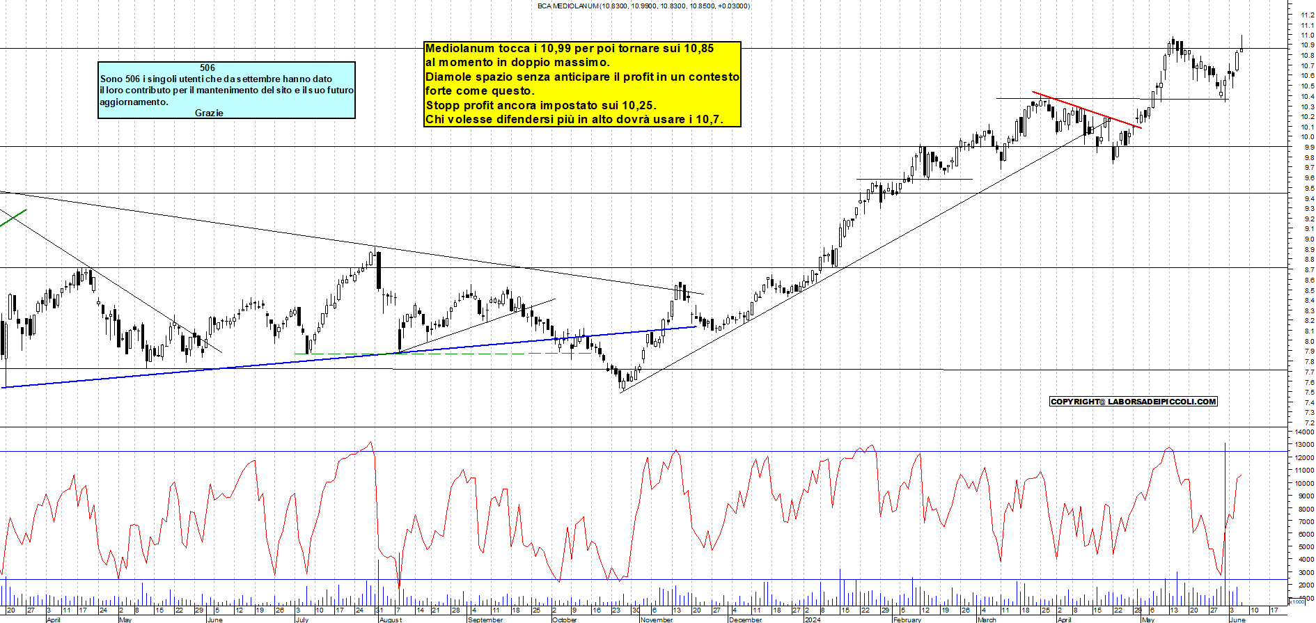 Grafico e analisi tecnica delle azioni Mediolanum