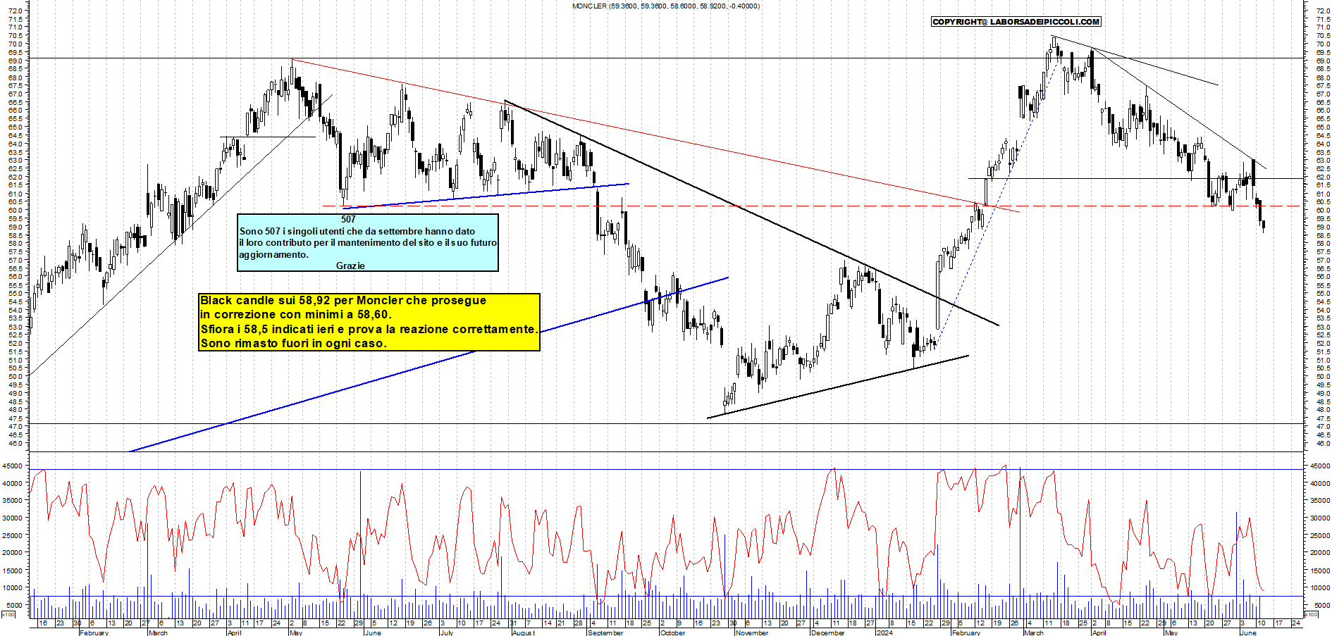 Grafico e analisi tecnica delle azioni Moncler