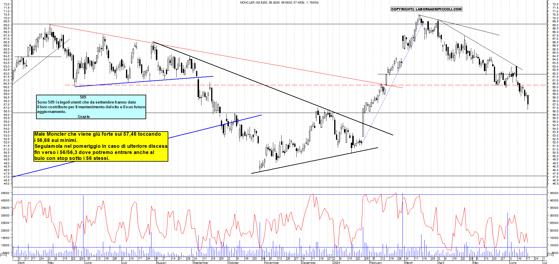Grafico e analisi tecnica delle azioni Moncler