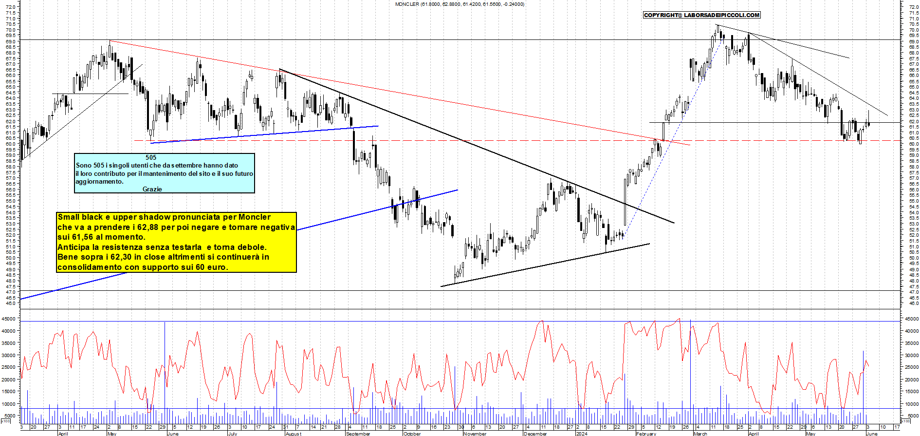 Grafico e analisi tecnica delle azioni Moncler