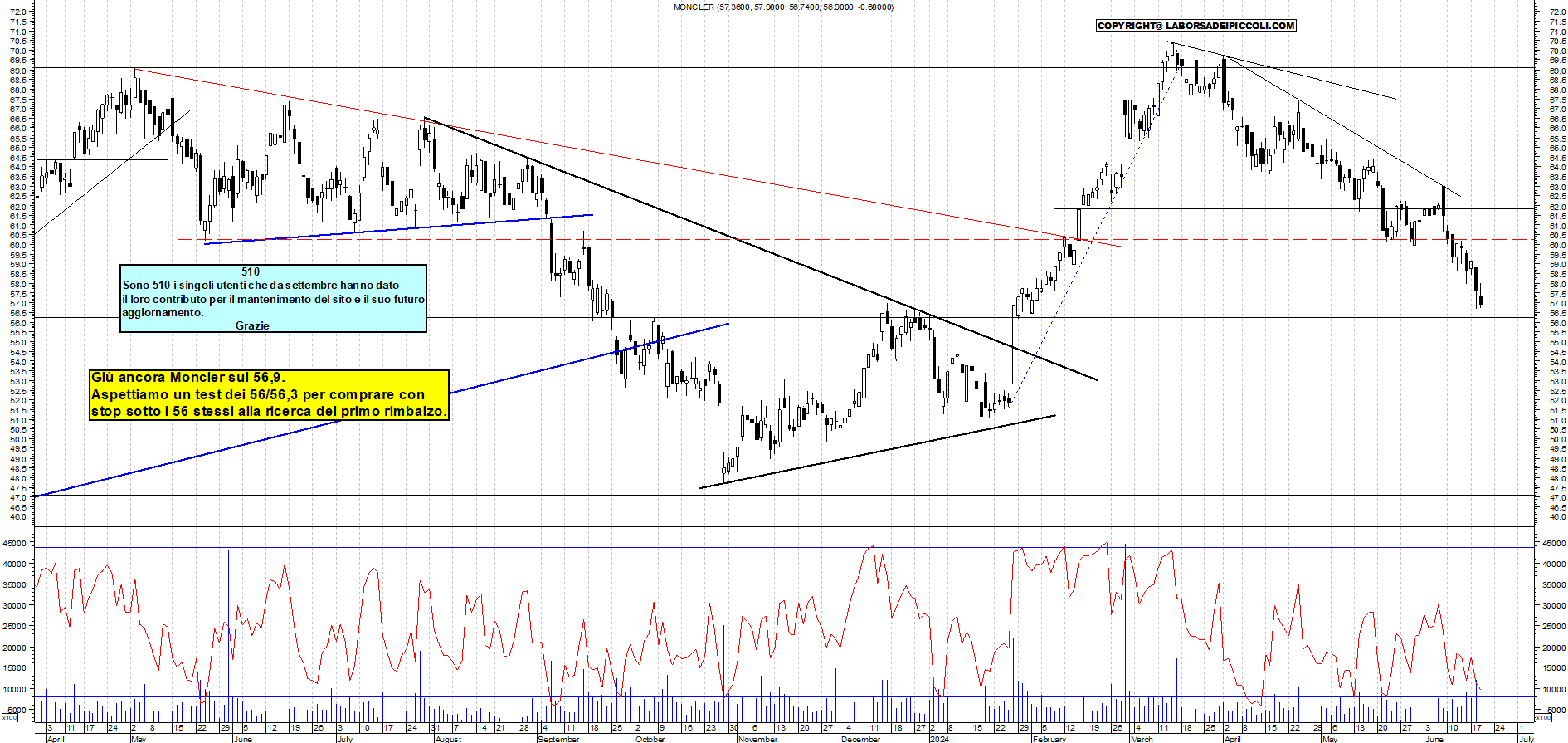 Grafico e analisi tecnica delle azioni Moncler