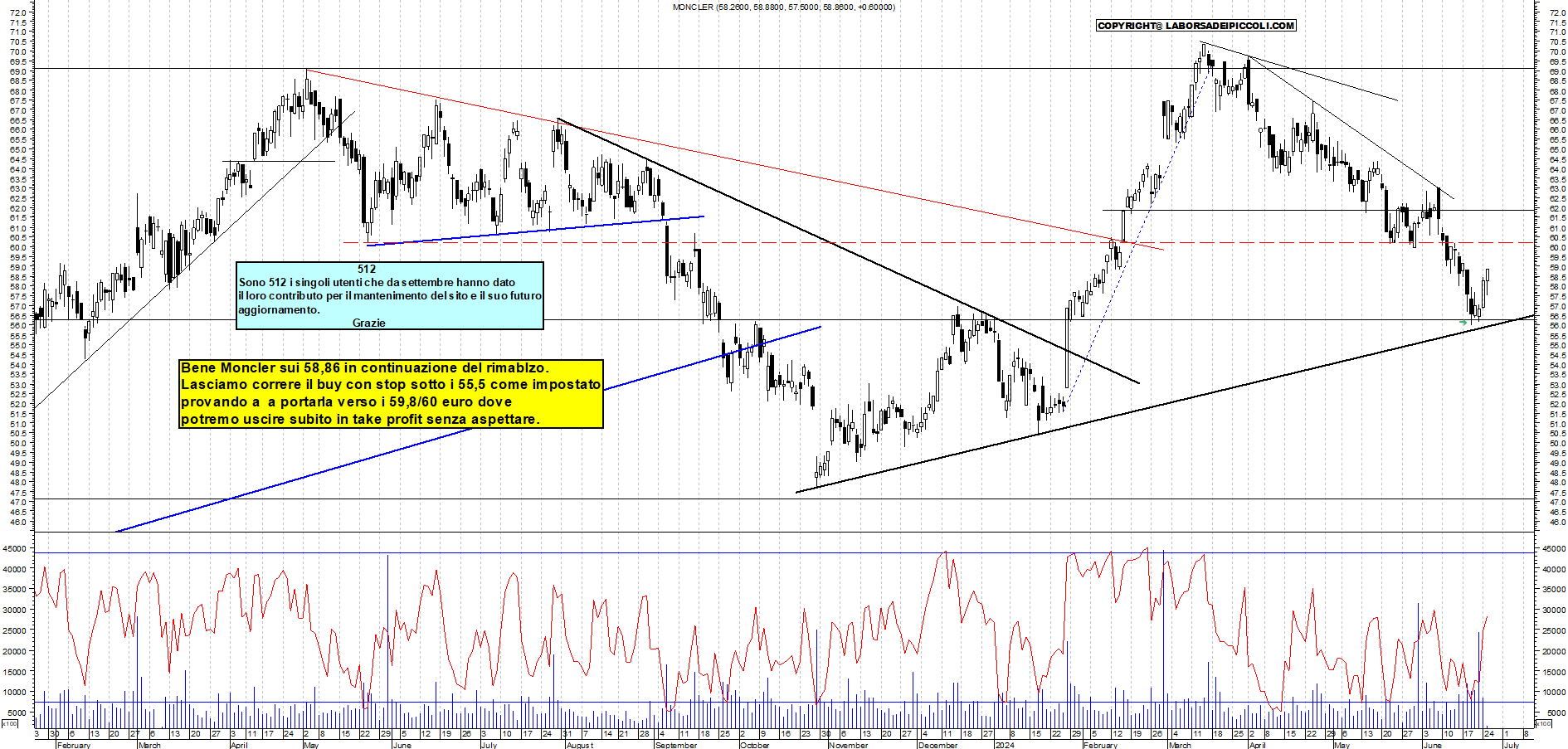 Grafico e analisi tecnica delle azioni Moncler