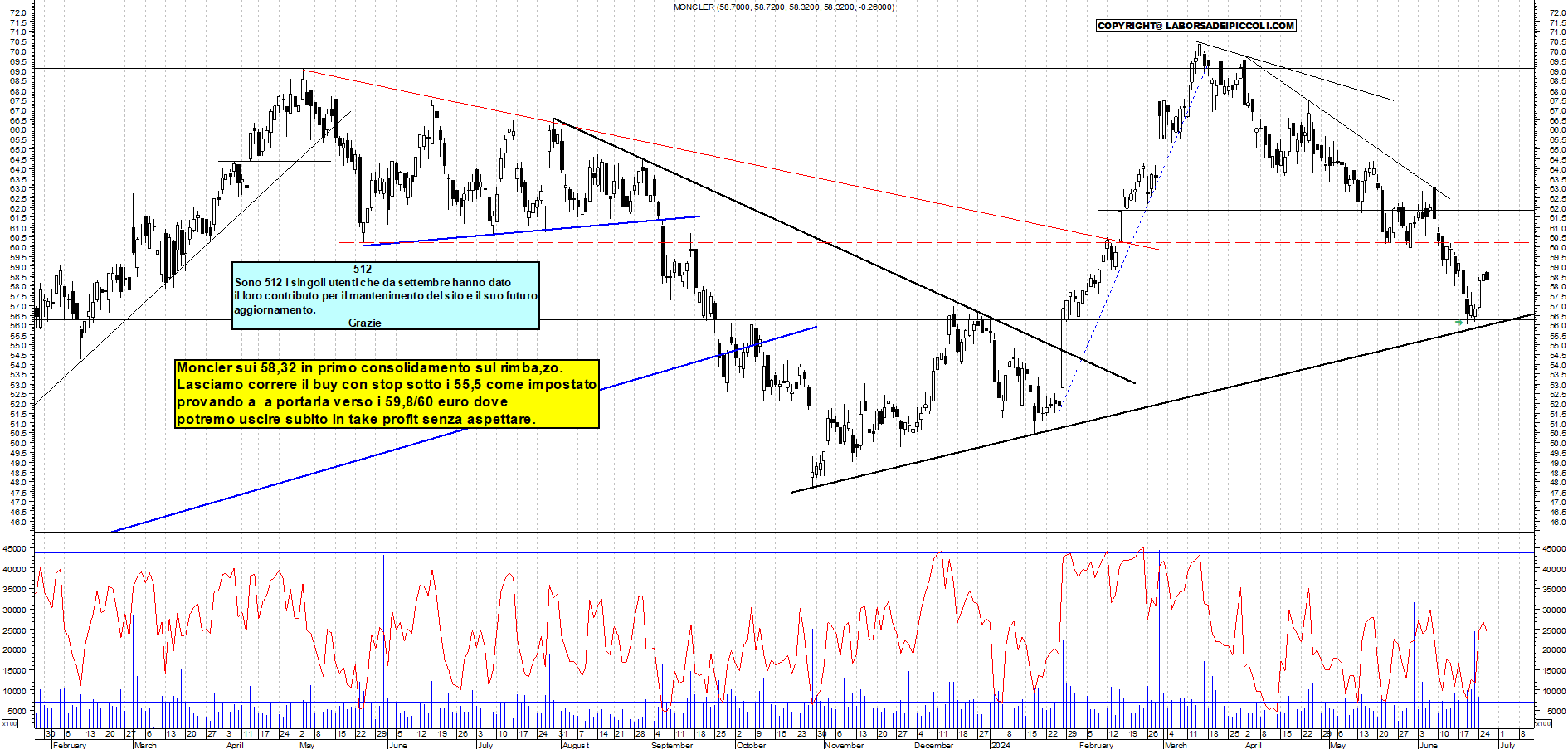 Grafico e analisi tecnica delle azioni Moncler
