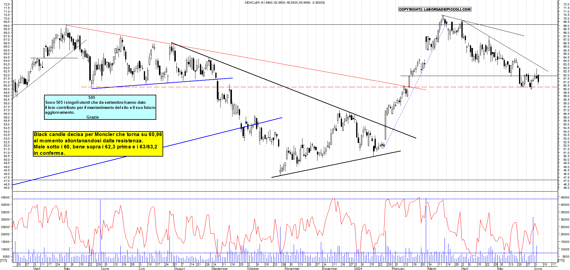 Grafico e analisi tecnica delle azioni Moncler