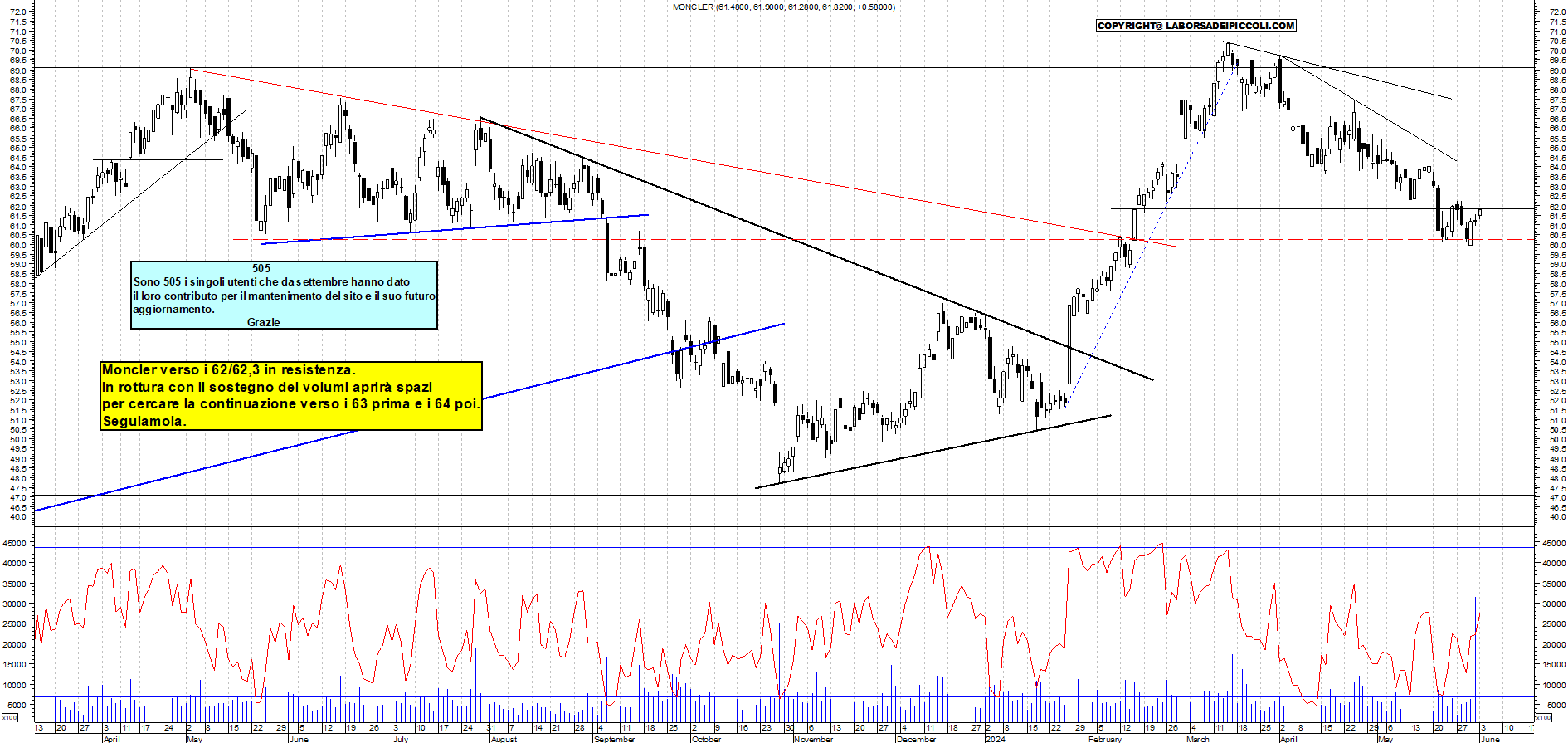 Grafico e analisi tecnica delle azioni Moncler