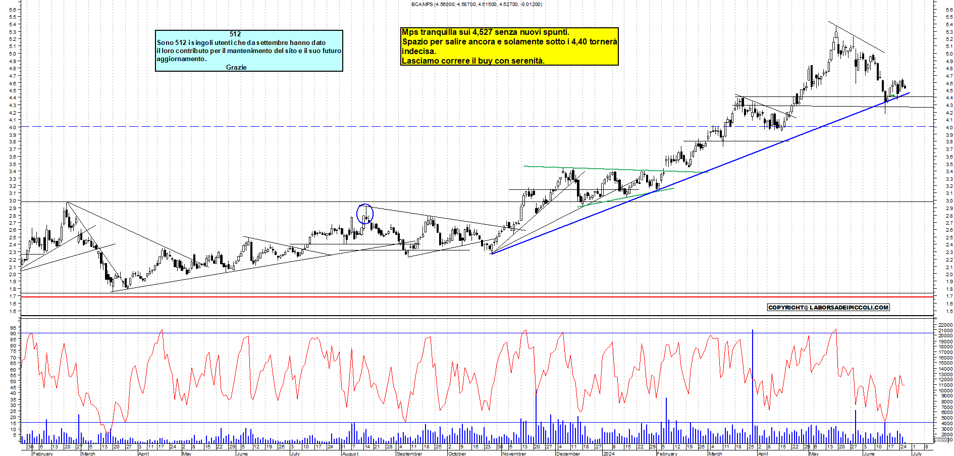 Grafico e analisi tecnica delle azioni Mps