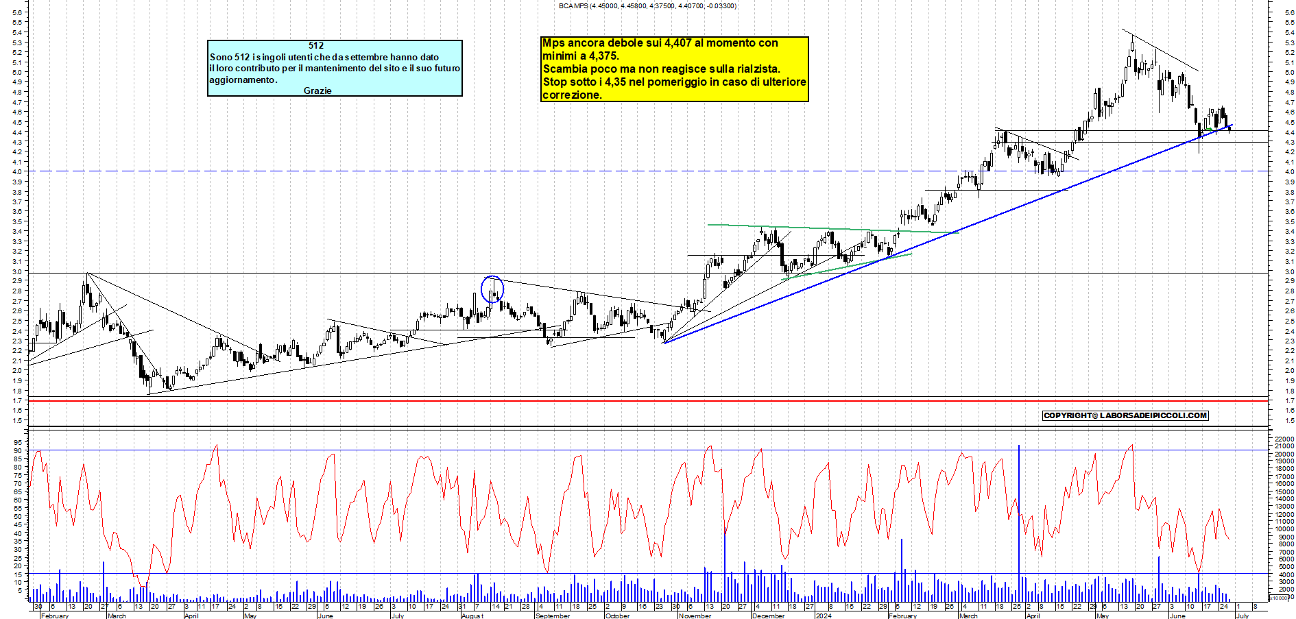 Grafico e analisi tecnica delle azioni Mps