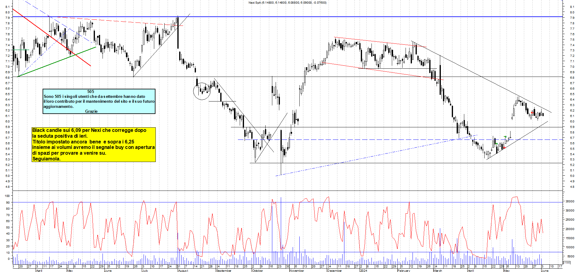 Grafico e analisi tecnica delle azioni Nexi