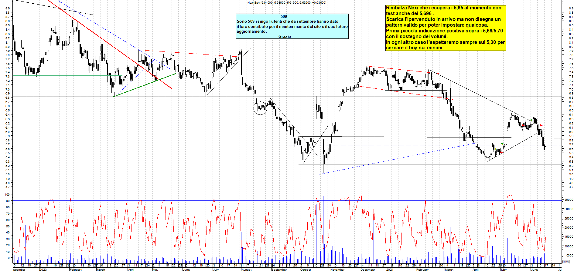Grafico e analisi tecnica delle azioni Nexi