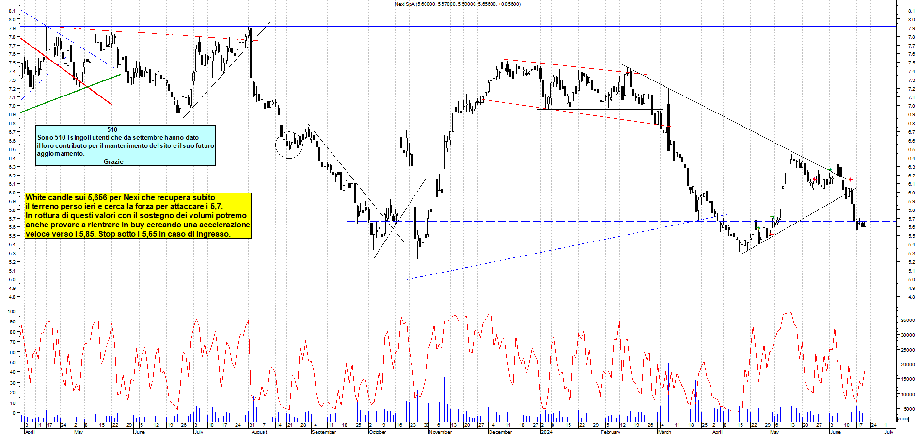 Grafico e analisi tecnica delle azioni Nexi