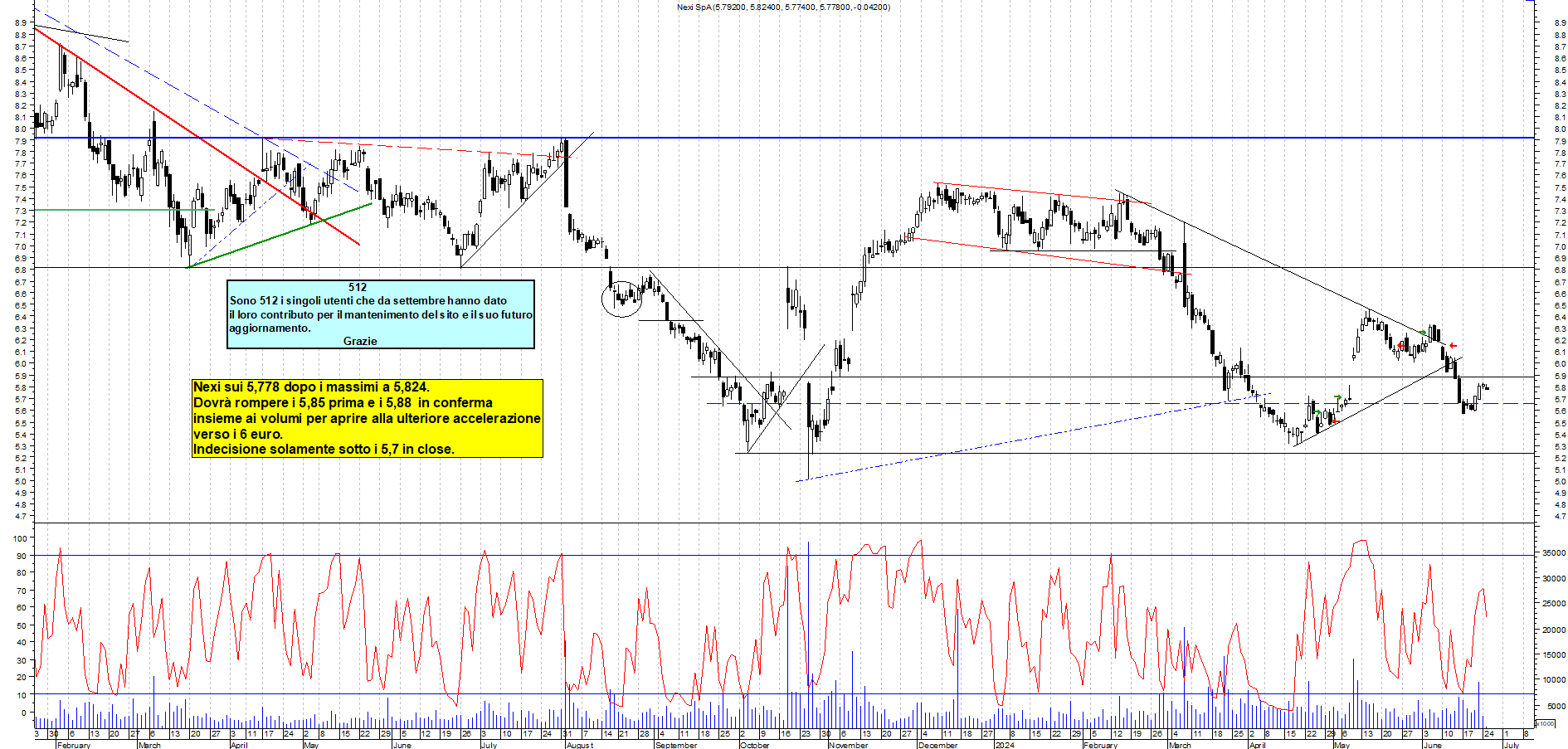 Grafico e analisi tecnica delle azioni Nexi