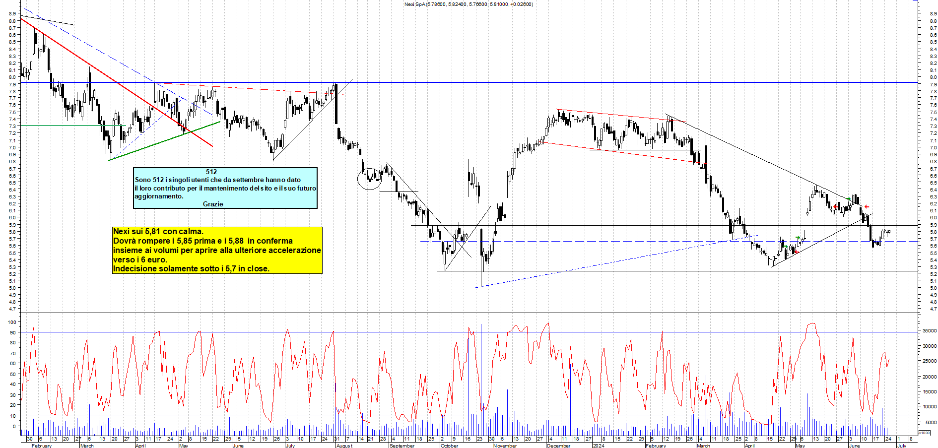 Grafico e analisi tecnica delle azioni Nexi