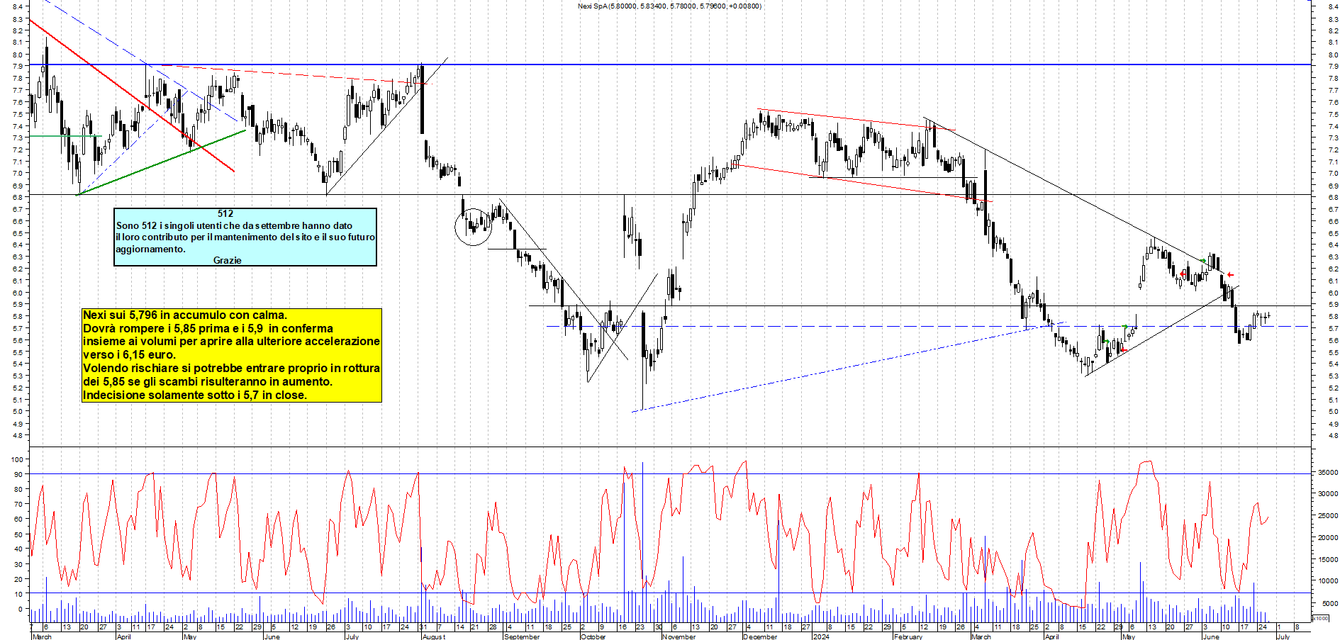 Grafico e analisi tecnica delle azioni Nexi