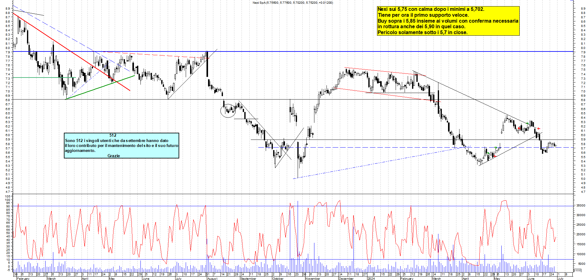 Grafico e analisi tecnica delle azioni Nexi
