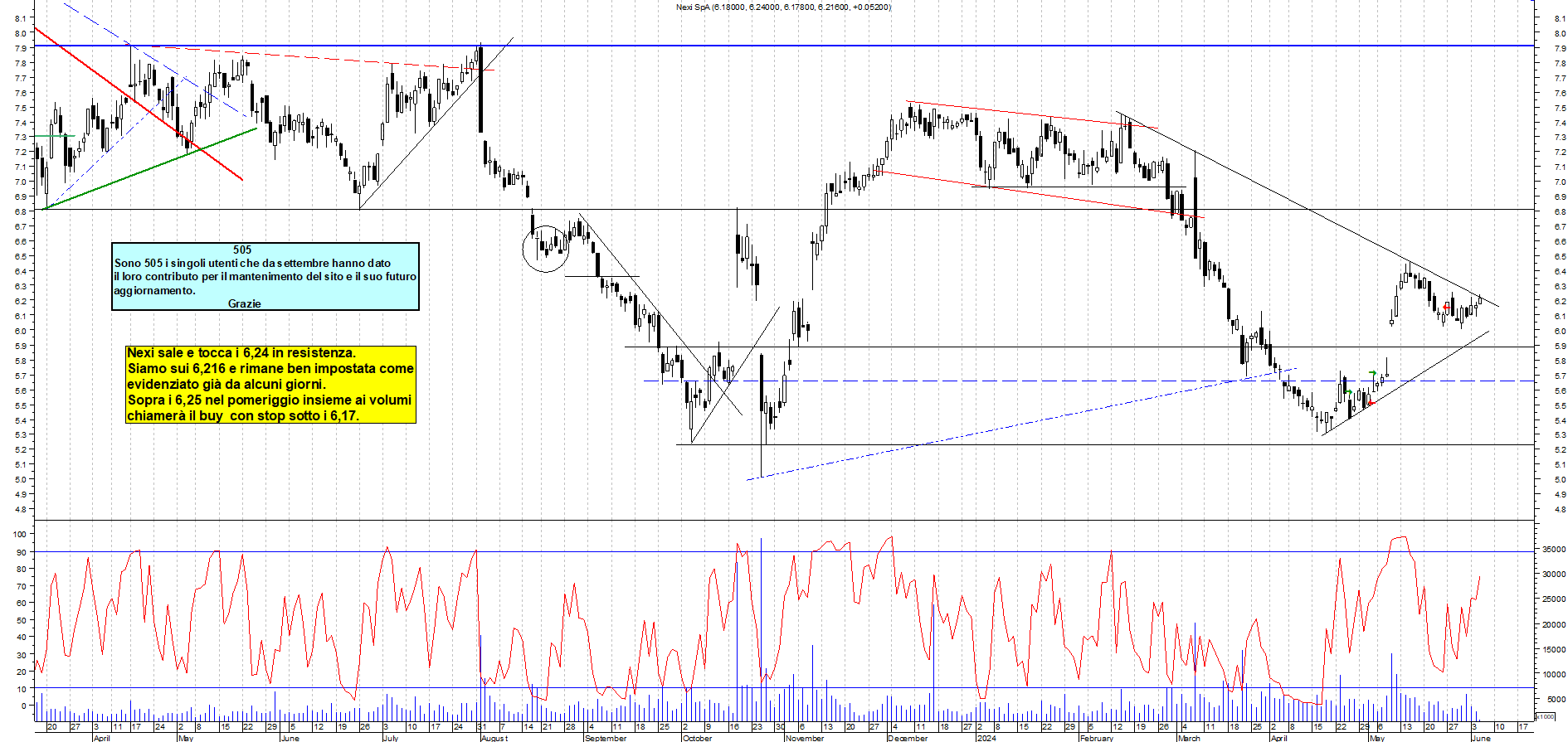 Grafico e analisi tecnica delle azioni Nexi
