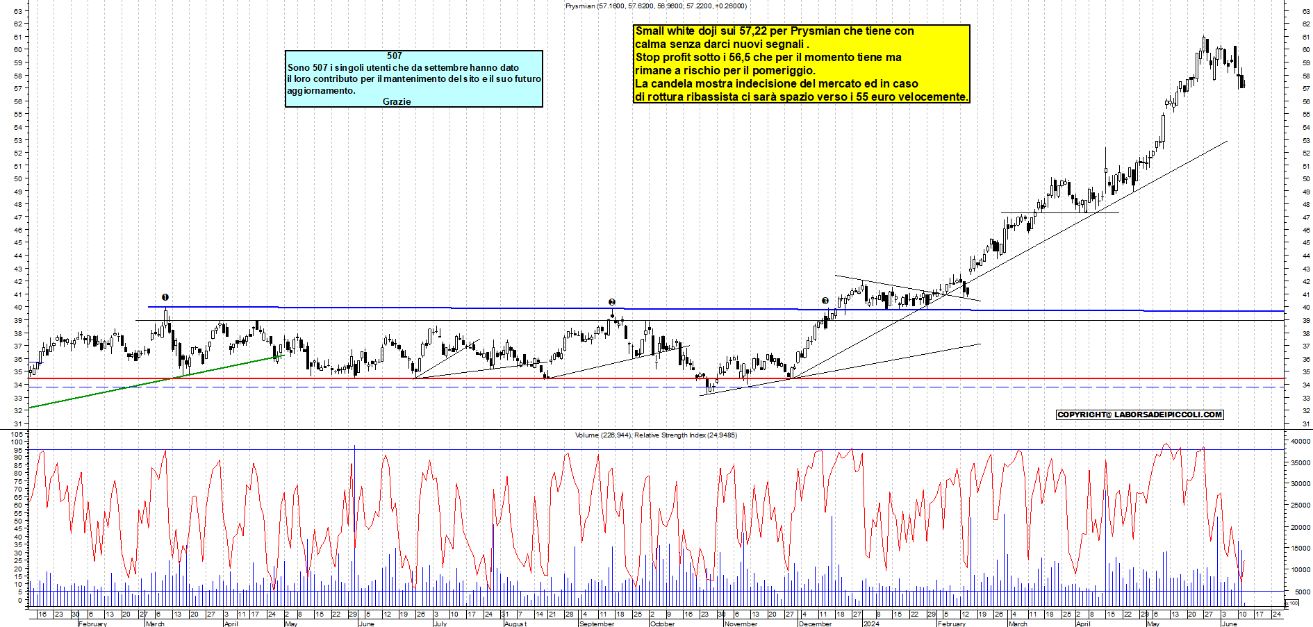 Grafico e analisi tecnica delle azioni Prysmian