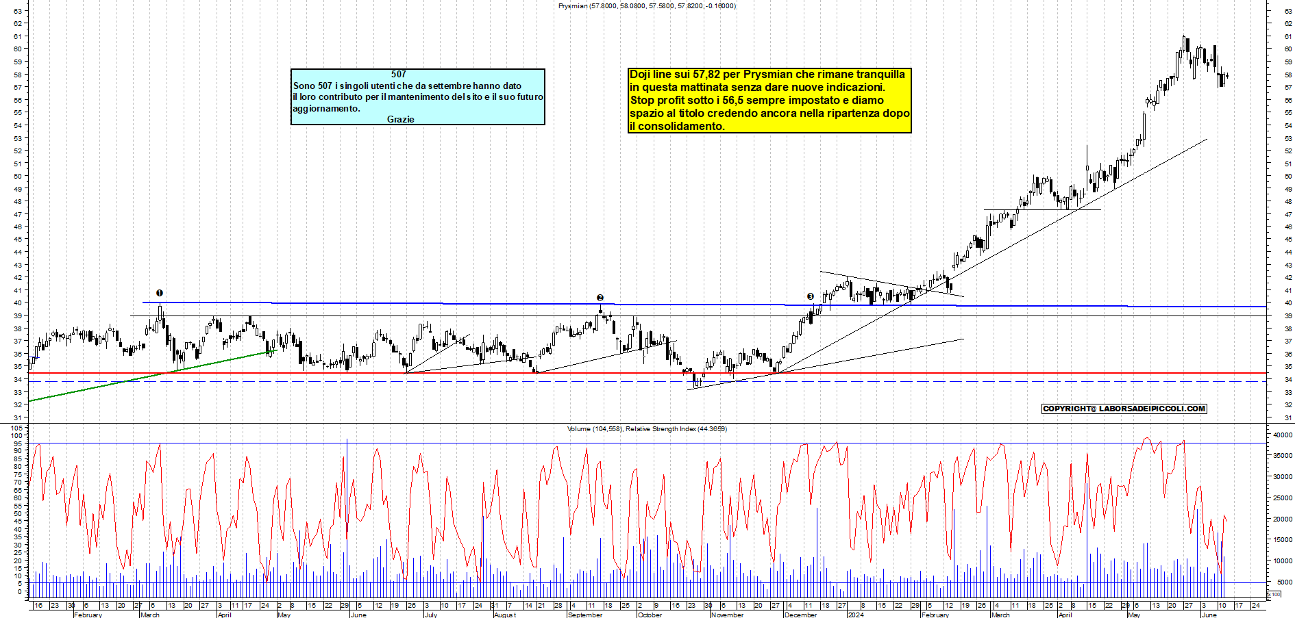 Grafico e analisi tecnica delle azioni Prysmian