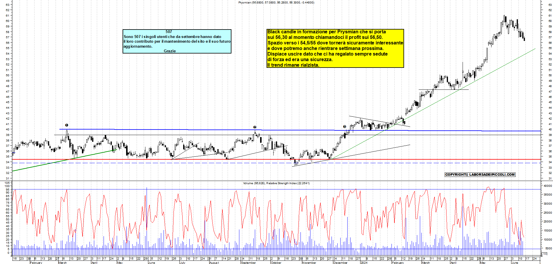 Grafico e analisi tecnica delle azioni Prysmian