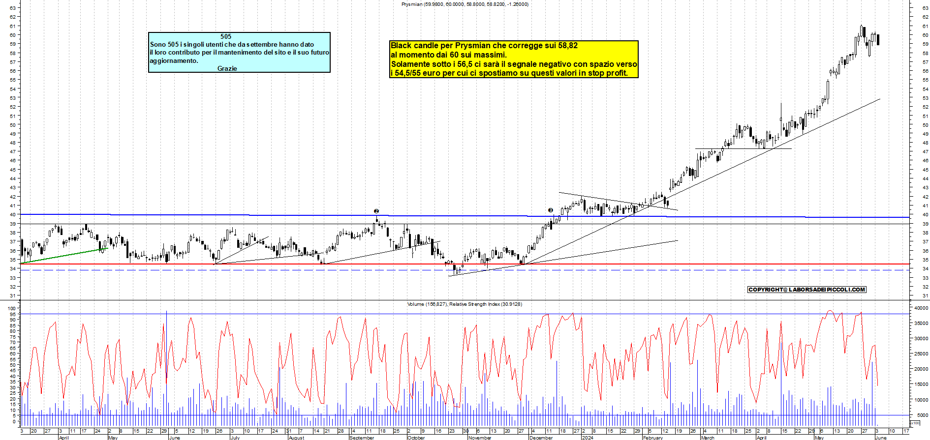 Grafico e analisi tecnica delle azioni Prysmian