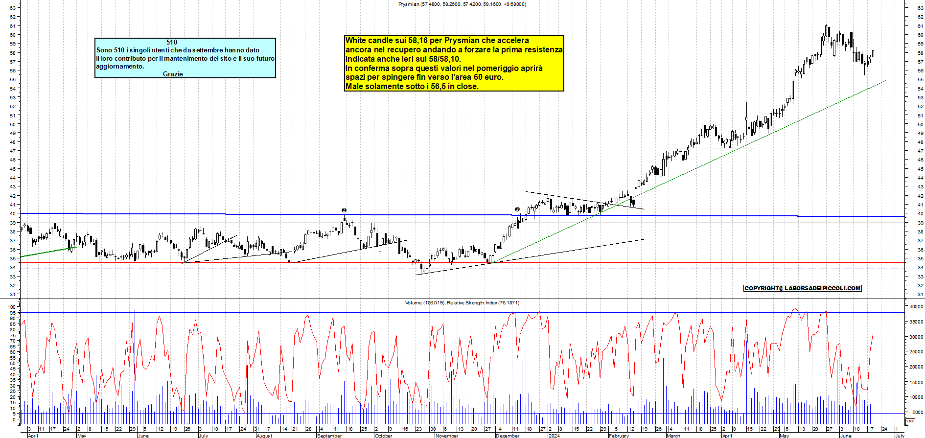 Grafico e analisi tecnica delle azioni Prysmian