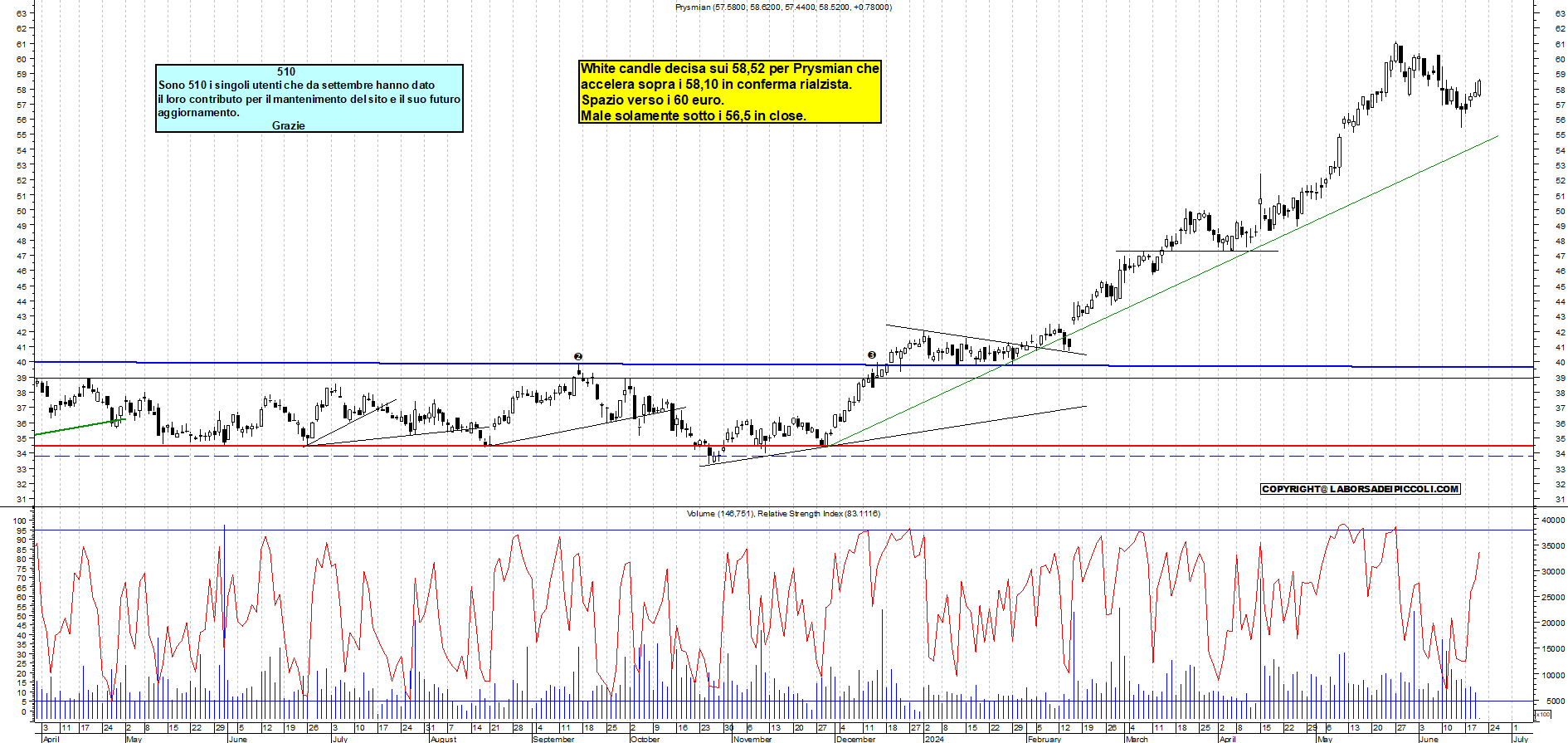 Grafico e analisi tecnica delle azioni Prysmian