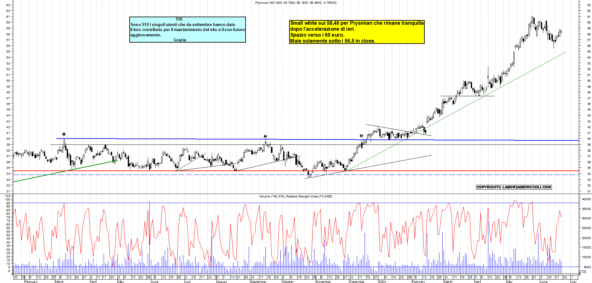 Grafico e analisi tecnica delle azioni Prysmian