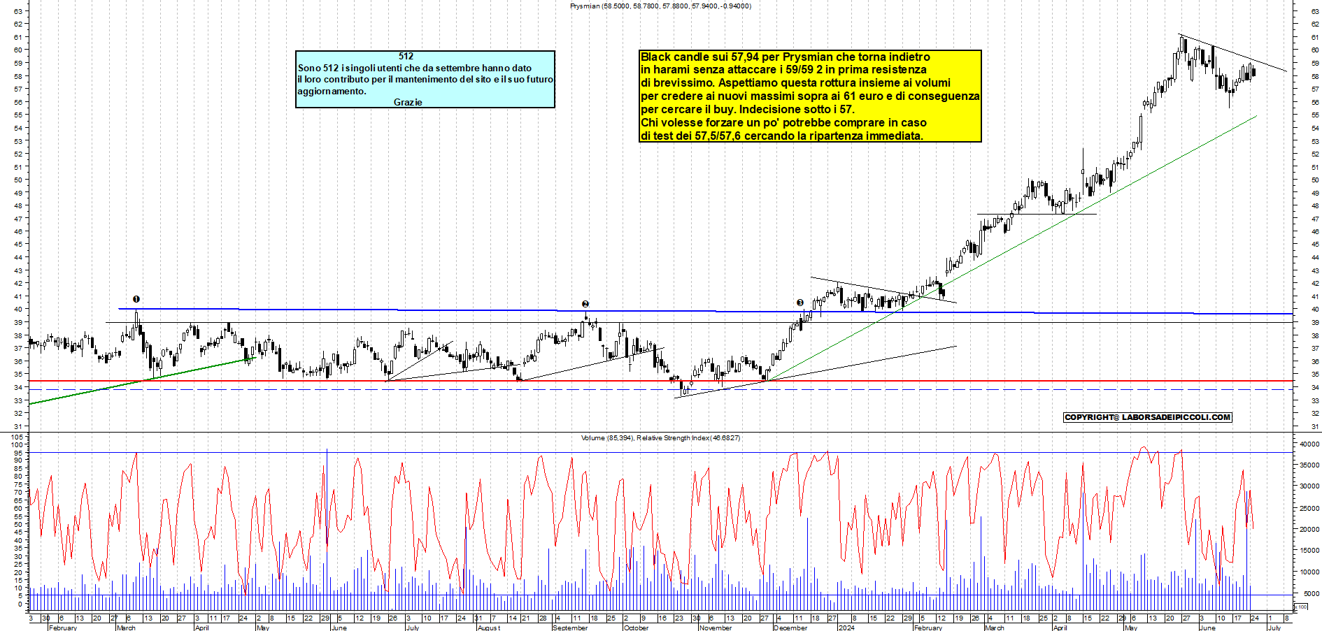 Grafico e analisi tecnica delle azioni Prysmian