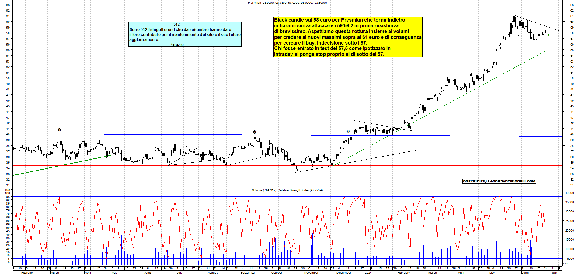 Grafico e analisi tecnica delle azioni Prysmian