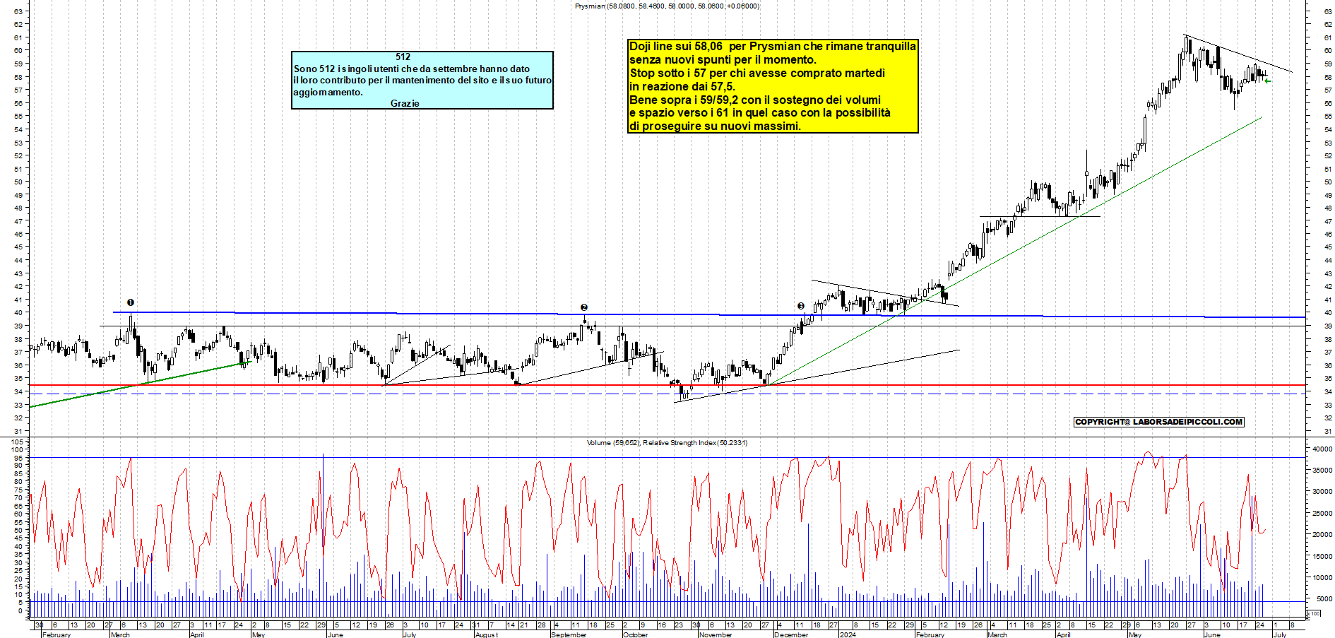Grafico e analisi tecnica delle azioni Prysmian