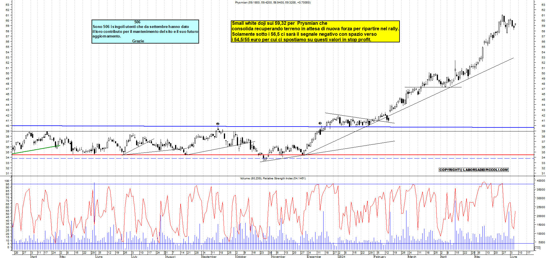 Grafico e analisi tecnica delle azioni Prysmian