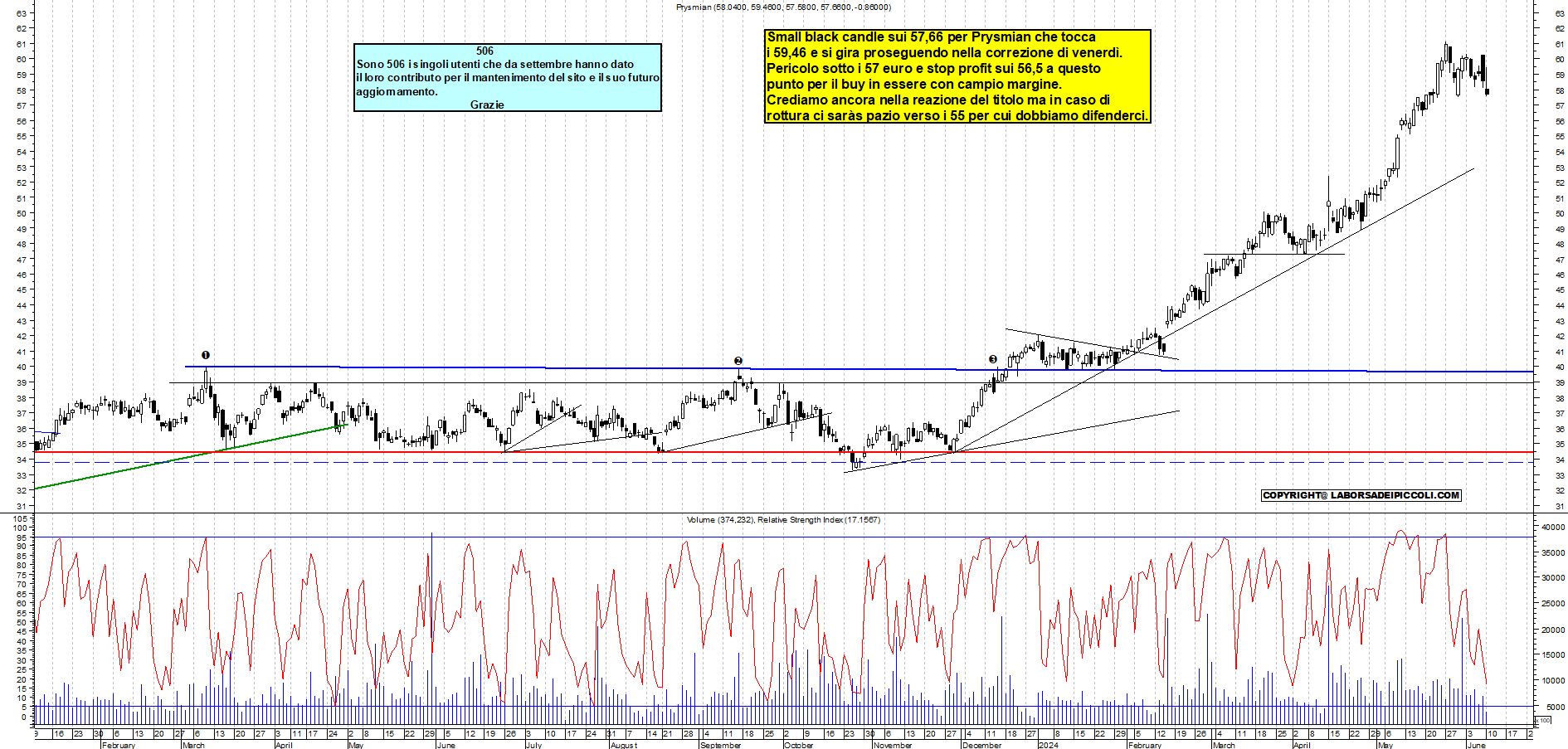 Grafico e analisi tecnica delle azioni Prysmian