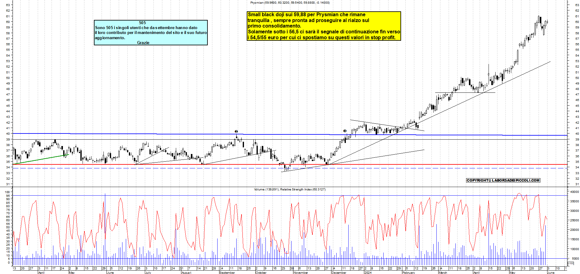 Grafico e analisi tecnica delle azioni Prysmian