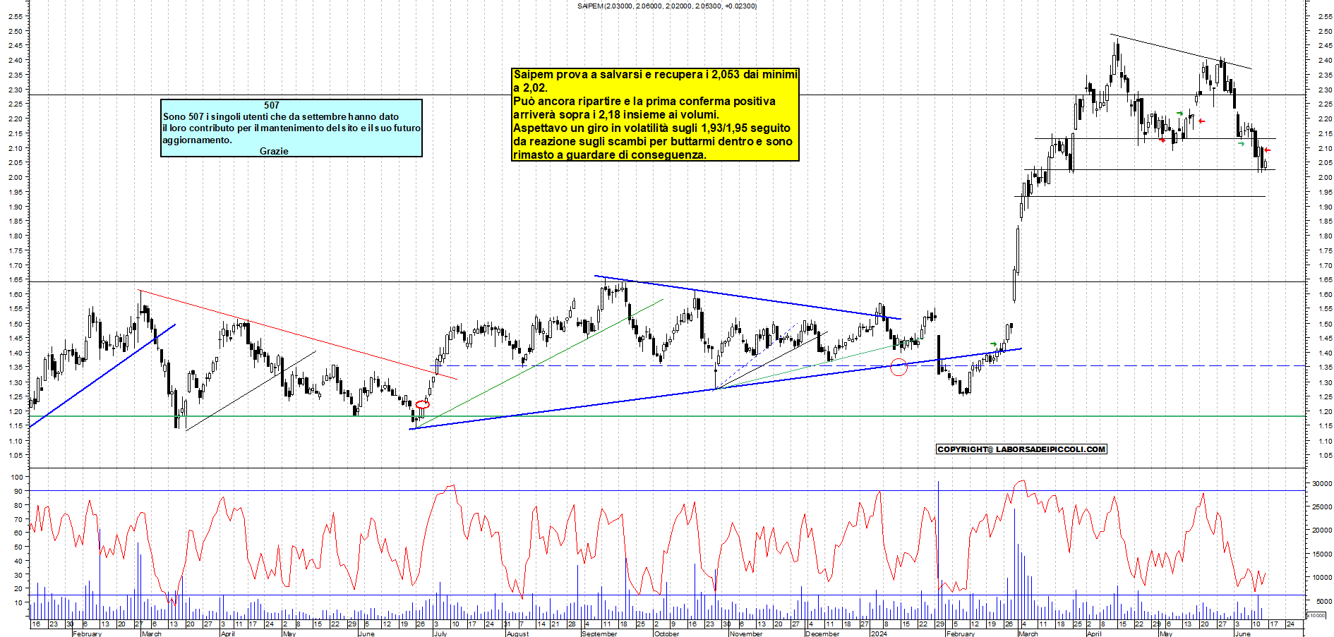 Grafico e analisi tecnica delle azioni Saipem